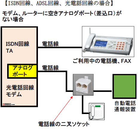 自動電話通報機とisdn回線、光電話回線との接続イメージ図